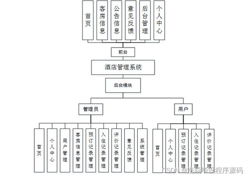 基于JavaWeb的酒店管理系统设计与实现——计算机毕设SSM框架应用